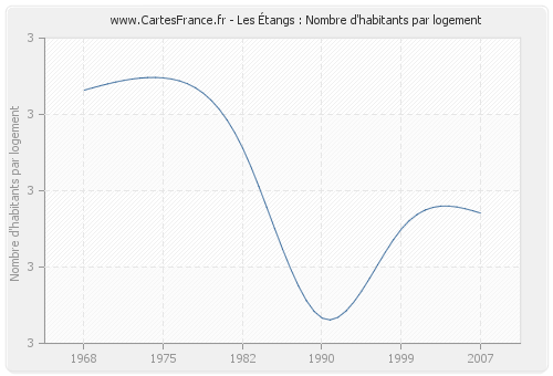 Les Étangs : Nombre d'habitants par logement